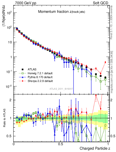 Plot of j.zeta in 7000 GeV pp collisions