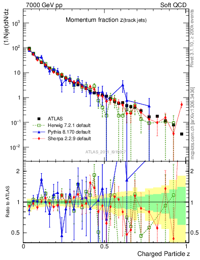 Plot of j.zeta in 7000 GeV pp collisions