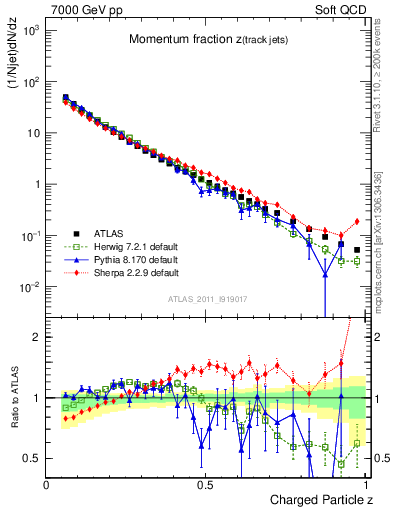 Plot of j.zeta in 7000 GeV pp collisions