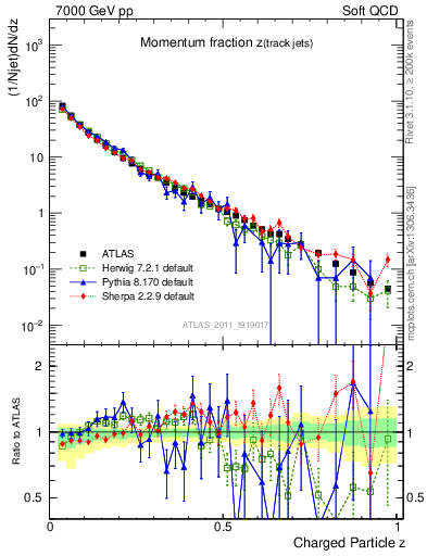 Plot of j.zeta in 7000 GeV pp collisions