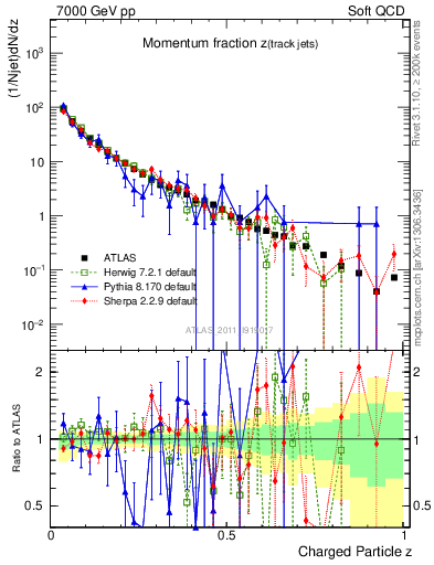 Plot of j.zeta in 7000 GeV pp collisions