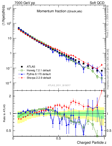 Plot of j.zeta in 7000 GeV pp collisions