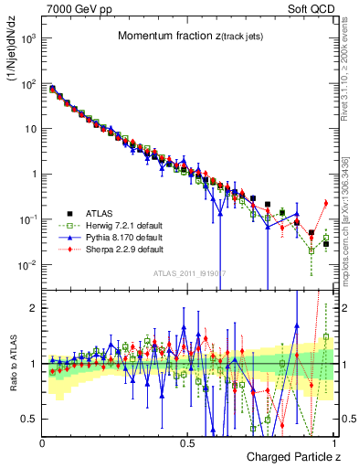 Plot of j.zeta in 7000 GeV pp collisions