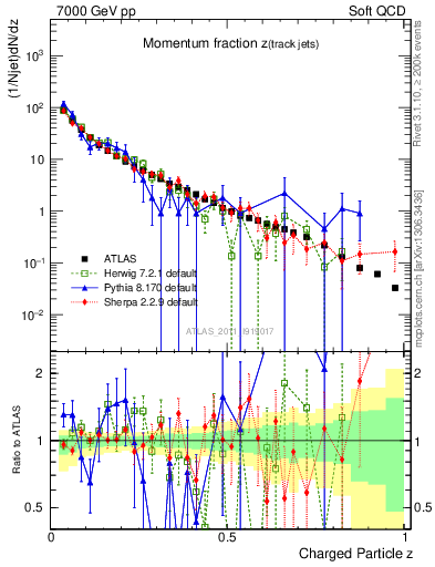 Plot of j.zeta in 7000 GeV pp collisions