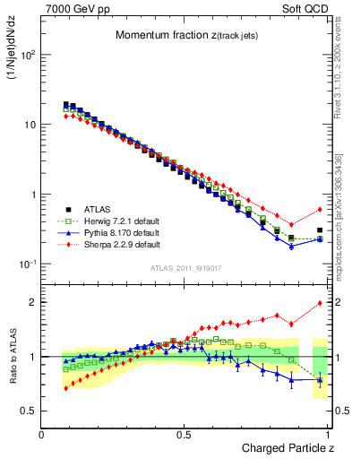Plot of j.zeta in 7000 GeV pp collisions