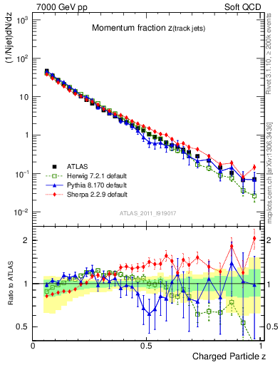 Plot of j.zeta in 7000 GeV pp collisions