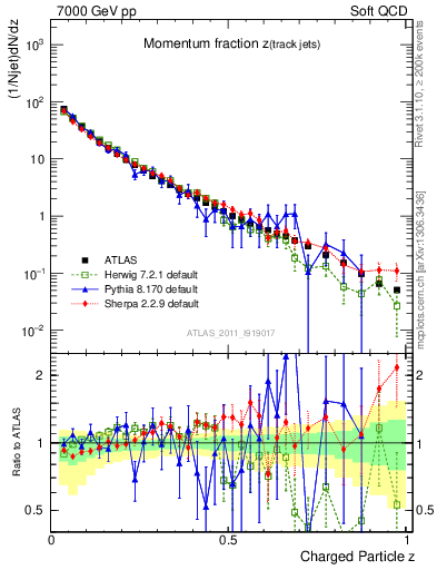 Plot of j.zeta in 7000 GeV pp collisions