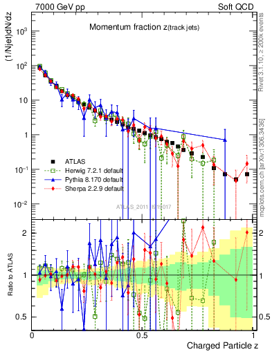 Plot of j.zeta in 7000 GeV pp collisions