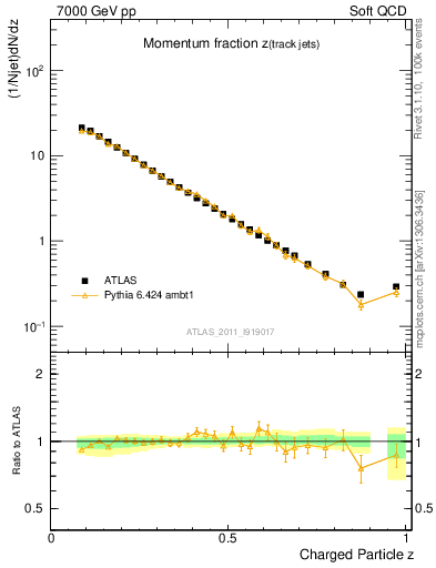 Plot of j.zeta in 7000 GeV pp collisions
