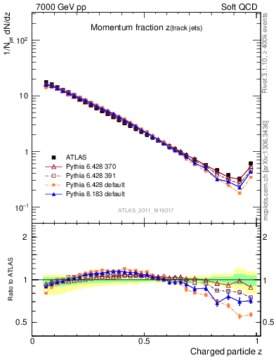 Plot of j.zeta in 7000 GeV pp collisions