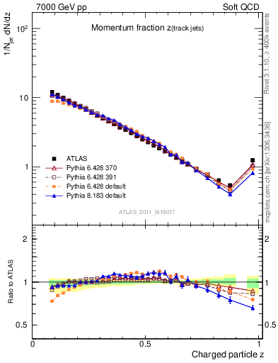 Plot of j.zeta in 7000 GeV pp collisions