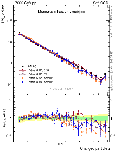 Plot of j.zeta in 7000 GeV pp collisions
