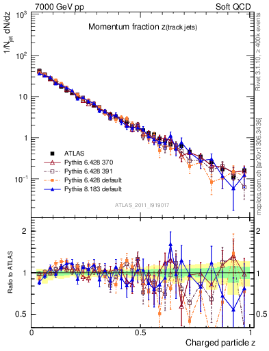 Plot of j.zeta in 7000 GeV pp collisions