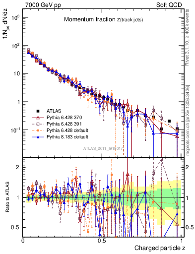 Plot of j.zeta in 7000 GeV pp collisions