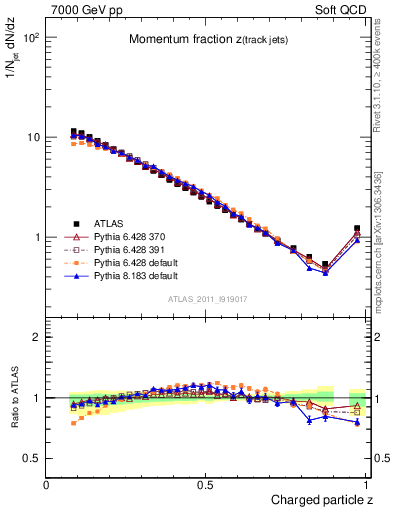 Plot of j.zeta in 7000 GeV pp collisions