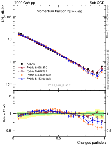 Plot of j.zeta in 7000 GeV pp collisions