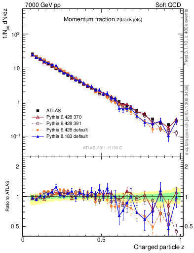 Plot of j.zeta in 7000 GeV pp collisions