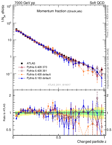 Plot of j.zeta in 7000 GeV pp collisions