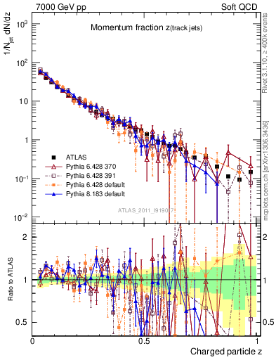 Plot of j.zeta in 7000 GeV pp collisions