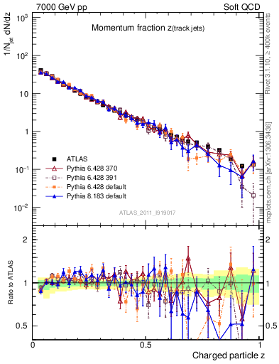 Plot of j.zeta in 7000 GeV pp collisions