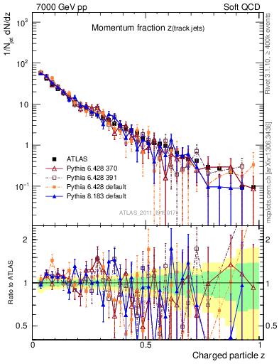 Plot of j.zeta in 7000 GeV pp collisions