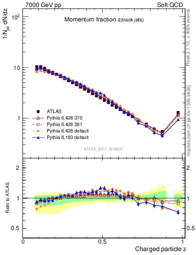 Plot of j.zeta in 7000 GeV pp collisions
