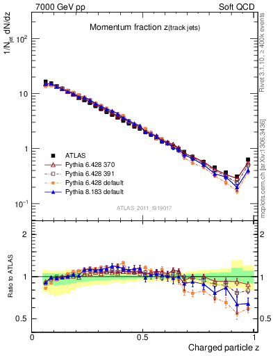 Plot of j.zeta in 7000 GeV pp collisions