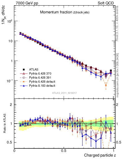 Plot of j.zeta in 7000 GeV pp collisions