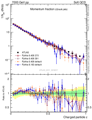 Plot of j.zeta in 7000 GeV pp collisions