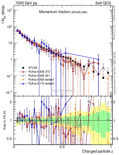Plot of j.zeta in 7000 GeV pp collisions