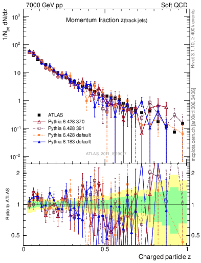 Plot of j.zeta in 7000 GeV pp collisions
