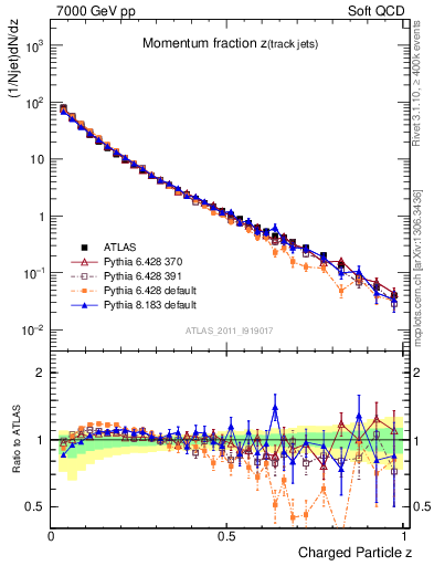Plot of j.zeta in 7000 GeV pp collisions