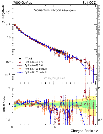 Plot of j.zeta in 7000 GeV pp collisions