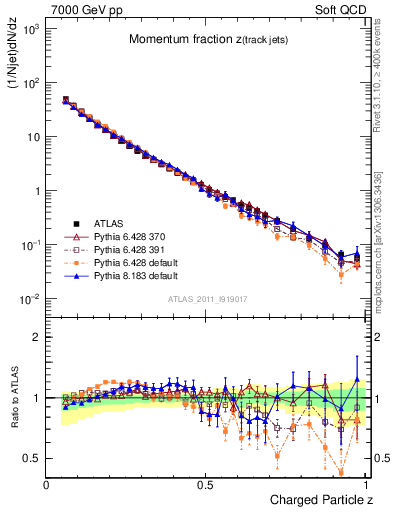 Plot of j.zeta in 7000 GeV pp collisions