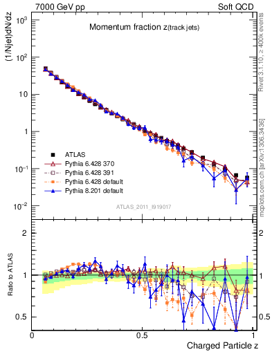 Plot of j.zeta in 7000 GeV pp collisions