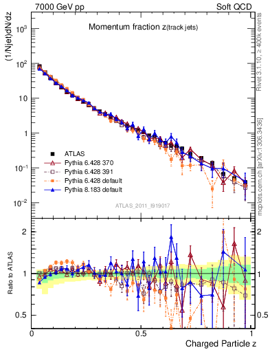 Plot of j.zeta in 7000 GeV pp collisions