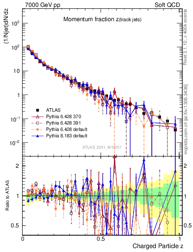 Plot of j.zeta in 7000 GeV pp collisions
