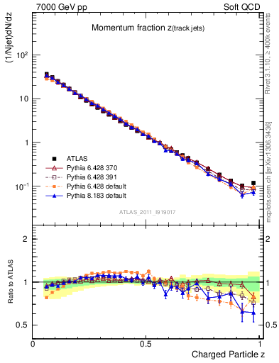 Plot of j.zeta in 7000 GeV pp collisions