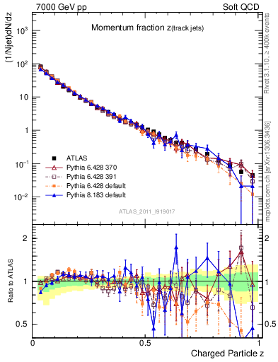 Plot of j.zeta in 7000 GeV pp collisions