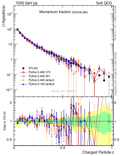 Plot of j.zeta in 7000 GeV pp collisions