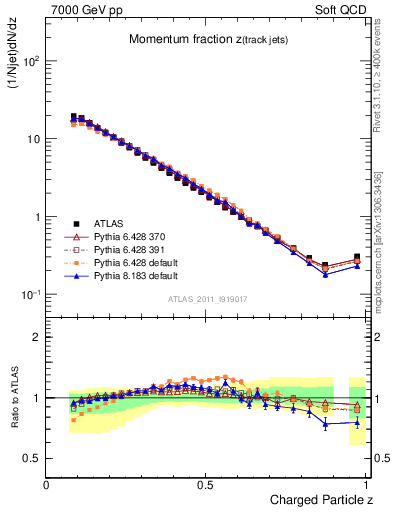Plot of j.zeta in 7000 GeV pp collisions