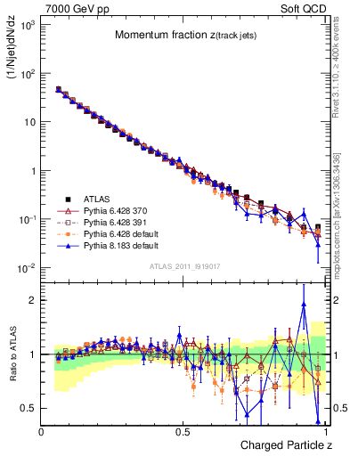 Plot of j.zeta in 7000 GeV pp collisions