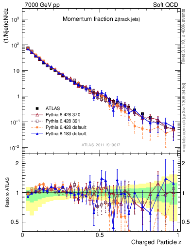 Plot of j.zeta in 7000 GeV pp collisions