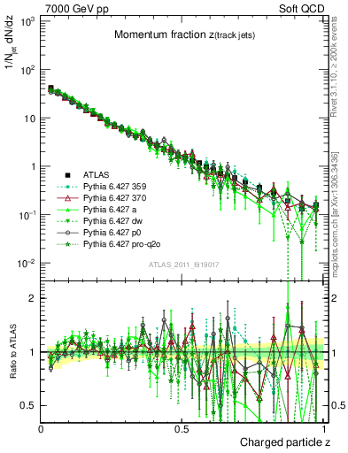 Plot of j.zeta in 7000 GeV pp collisions