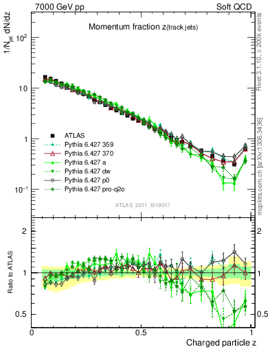 Plot of j.zeta in 7000 GeV pp collisions