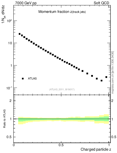 Plot of j.zeta in 7000 GeV pp collisions