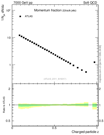 Plot of j.zeta in 7000 GeV pp collisions