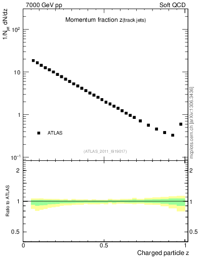 Plot of j.zeta in 7000 GeV pp collisions