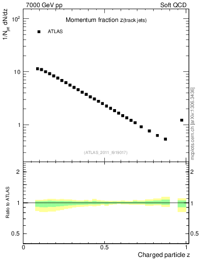 Plot of j.zeta in 7000 GeV pp collisions