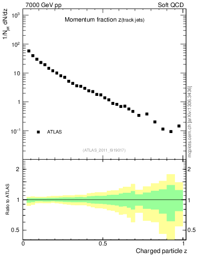 Plot of j.zeta in 7000 GeV pp collisions